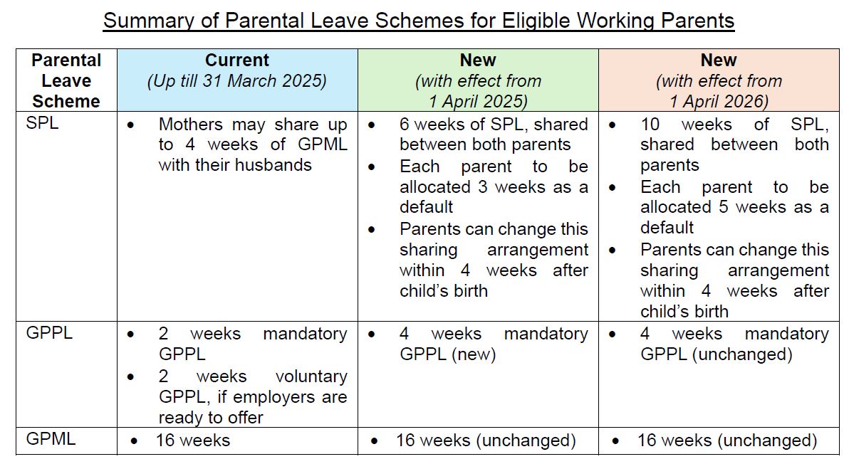 Summary of Parental Leave Schemes for Eligible Working Parents